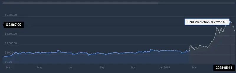 BNB cryptocurrency price prediction